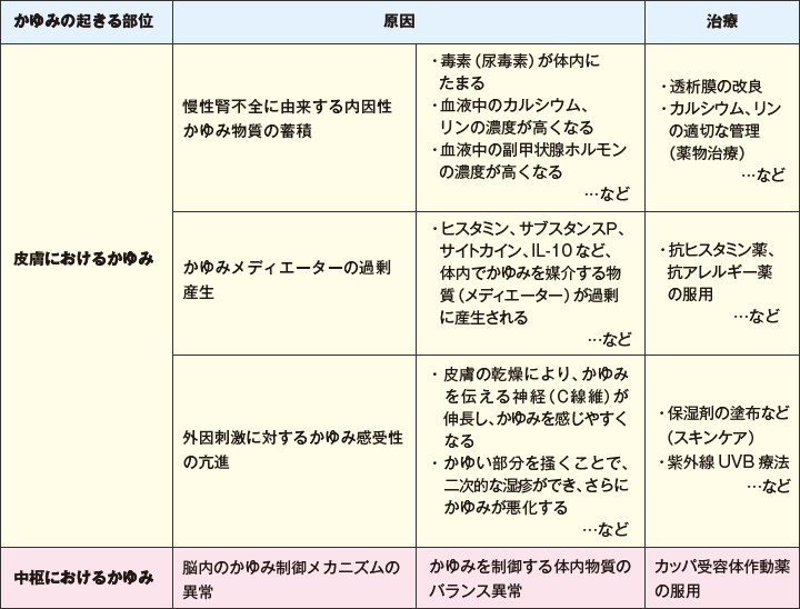 表：透析患者さんのかゆみの原因と治療