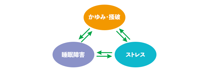 図：かゆみ・掻破、ストレス、睡眠障害の悪循環