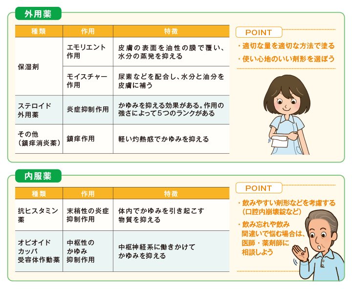 図：透析患者のかゆみ治療に使われる主な薬