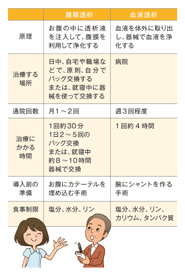 図：腹膜透析と血液透析の違い