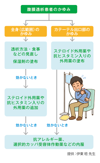 図：腹膜透析のかゆみ治療の流れ